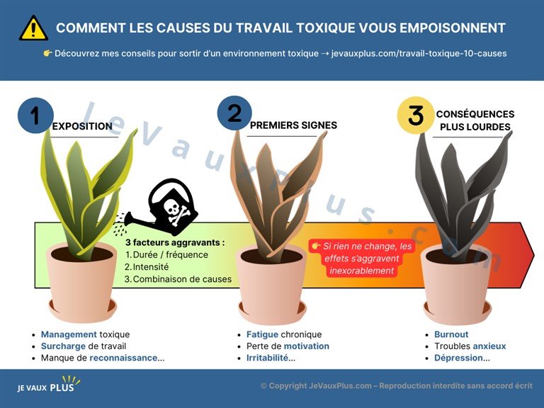 Infographie représentant les effets d’un travail toxique, comparés à une plante arrosée avec de l’eau contaminée : 1. exposition aux causes du travail toxique, 2. premiers signes, 3. conséquences plus lourdes telles que le burnout