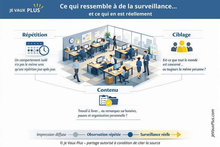 Infographie expliquant comment distinguer une impression de surveillance d’une collègue au travail à partir de trois critères : répétition, ciblage et contenu.